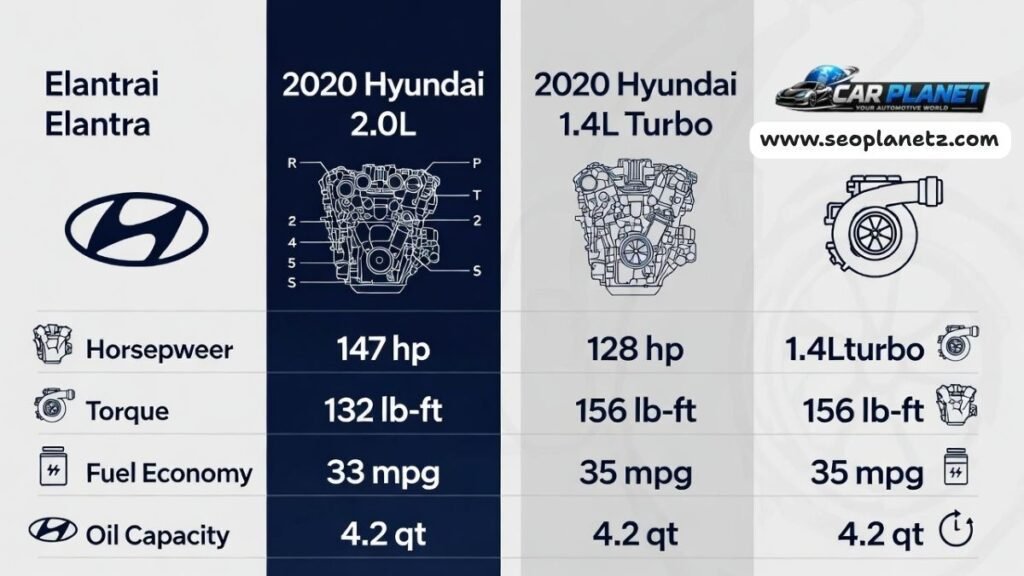 2020 Hyundai Elantra engine comparison