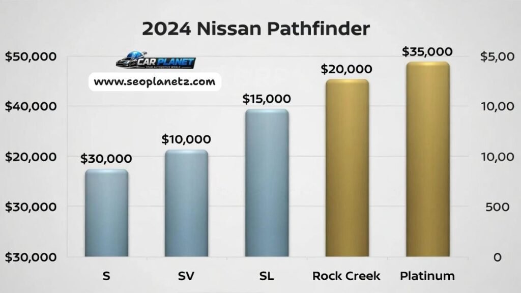 2024 Nissan Pathfinder trim level prices