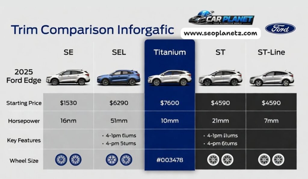 2025 Ford Edge trim level comparison