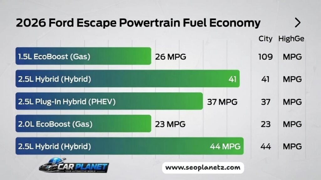 2026 Ford Escape fuel economy comparison chart