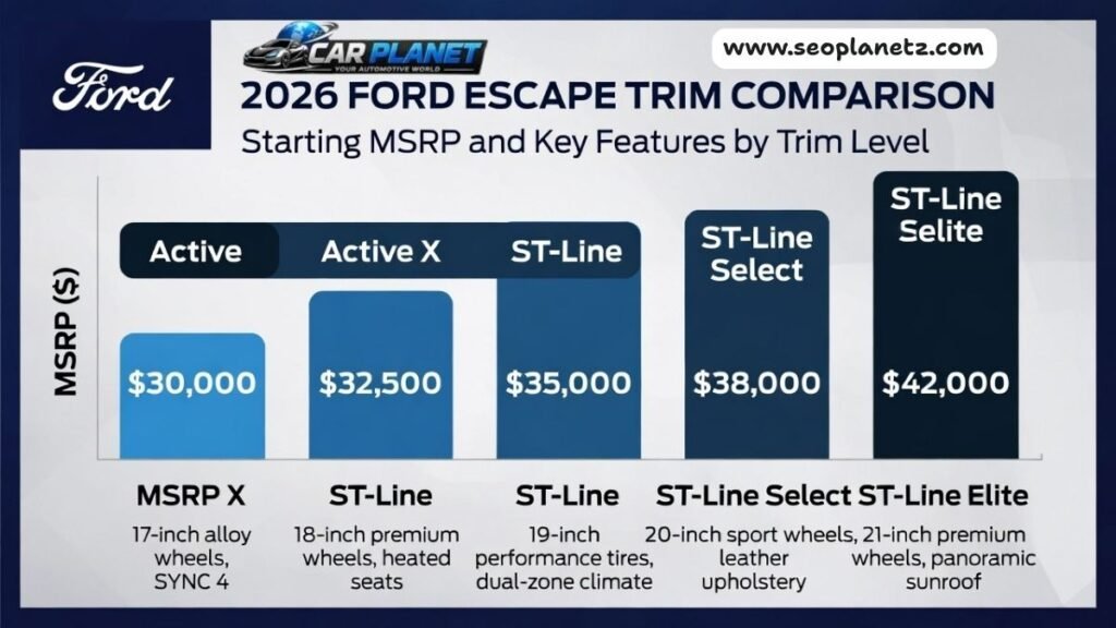 2026 Ford Escape trim levels comparison infographic