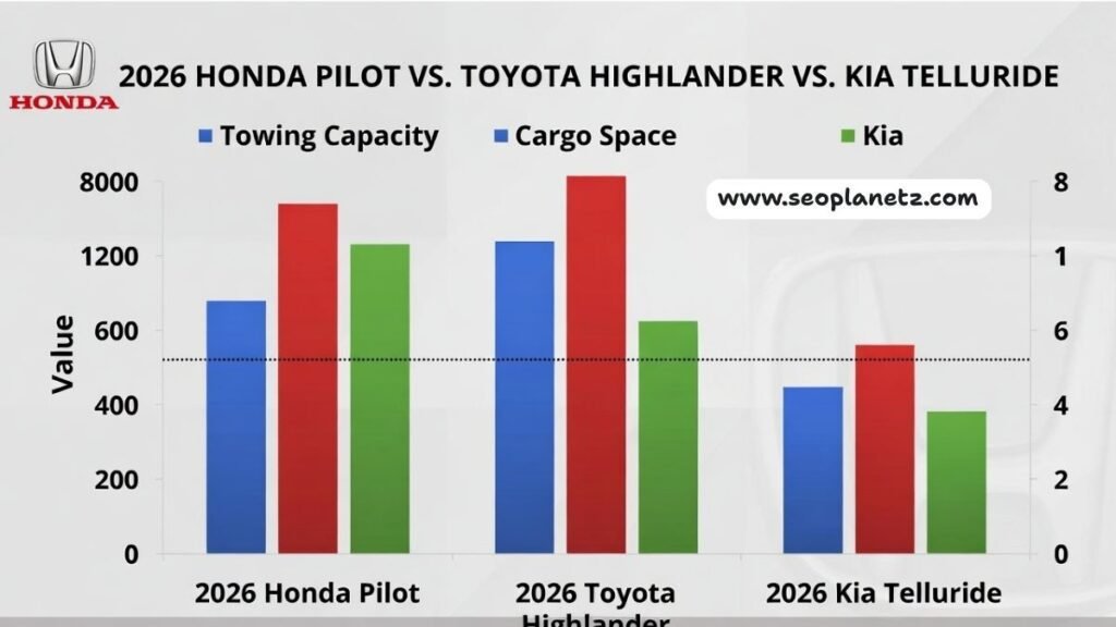 2026 Honda Pilot vs Toyota Highlander vs Kia Telluride specs