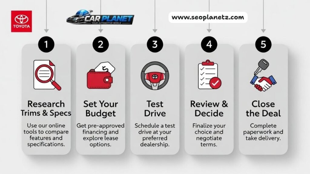 2026 Toyota Corolla Hatchback from research to purchase