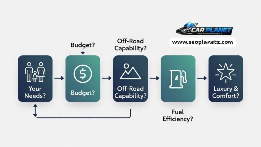 Toyota SUV 2026 model based on budget, family size, and driving needs