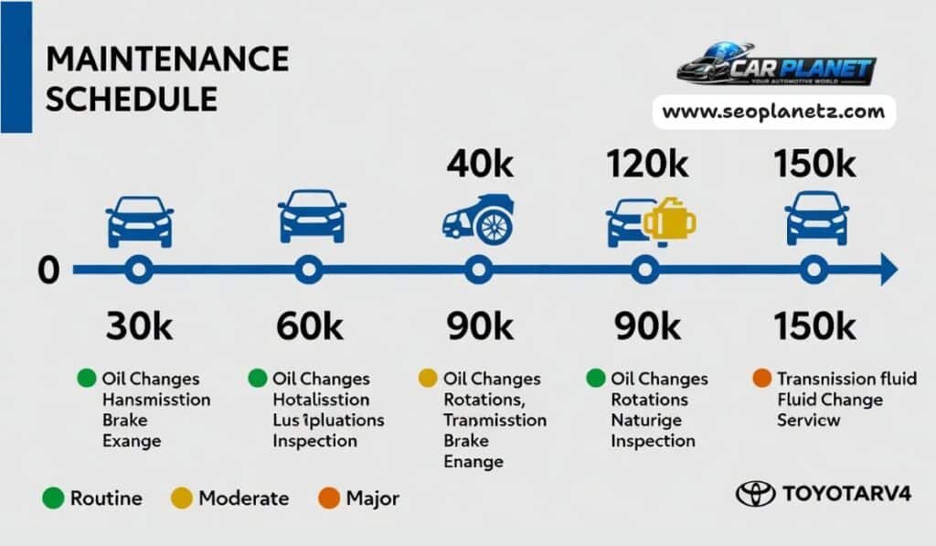 Visual timeline showing Toyota RAV4 maintenance schedule and estimated costs