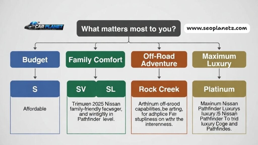 flowchart helping buyers choose between 2024 Nissan Pathfinder trim levels