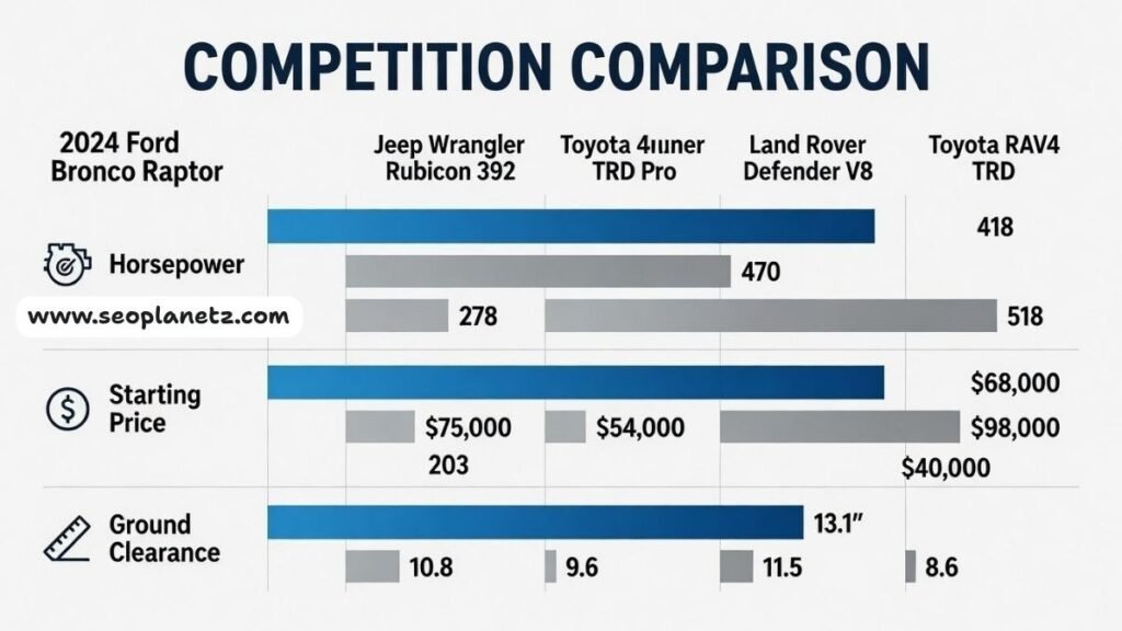 2024 Ford Bronco Raptor comparison chart versus Jeep Wrangler Toyota 4Runner and Land Rover Defender