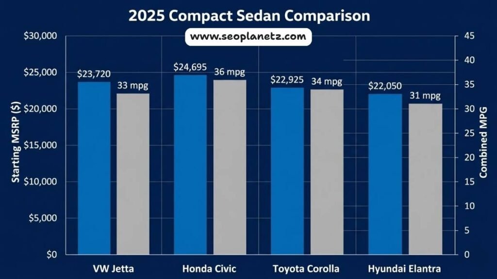 2025 compact sedan starting prices and MPG VW Jetta vs Civic vs Corolla vs Elantra