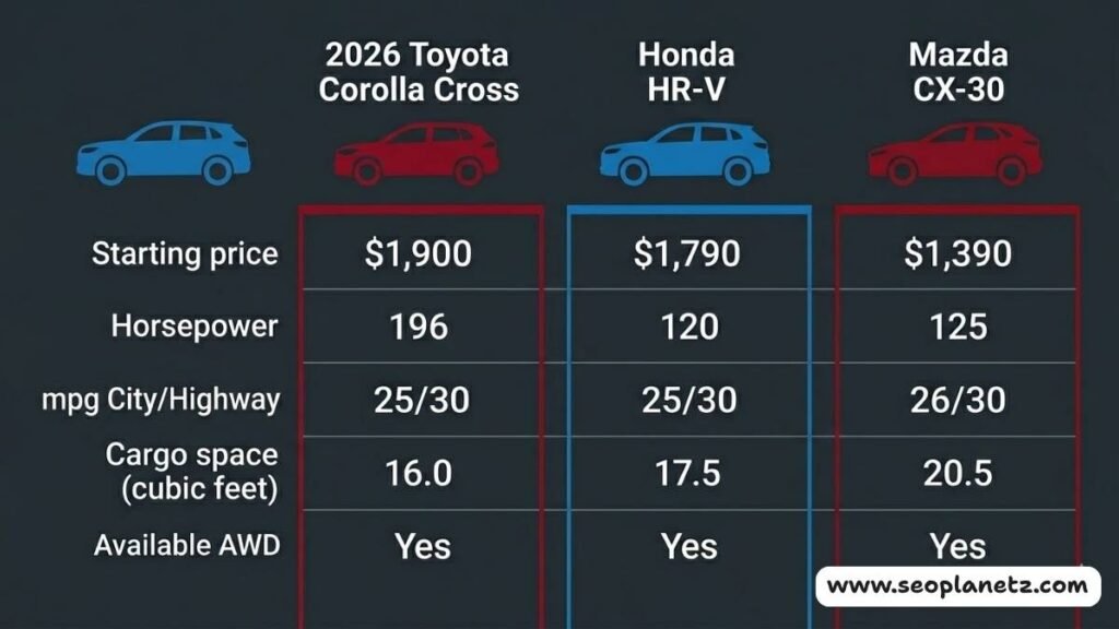 2026 Corolla Cross versus Honda HR-V and Mazda CX-30 on price mpg and cargo space
