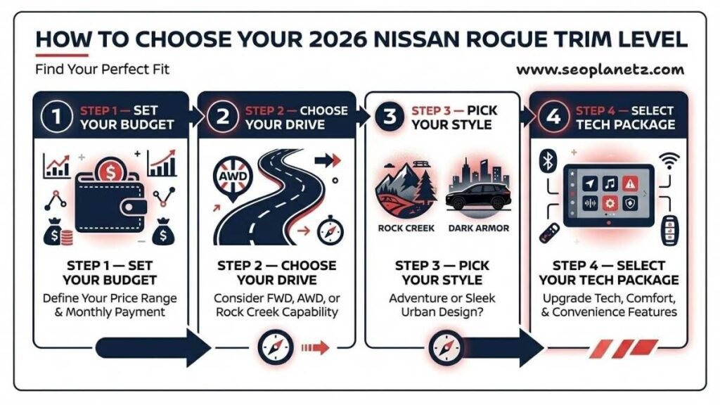 2026 Nissan Rogue trim level for your lifestyle