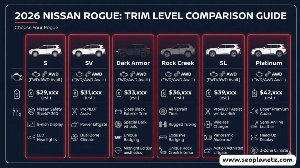 2026 Nissan Rogue trim levels comparison chart showing S, SV, Dark Armor, Rock Creek, SL, and Platinum