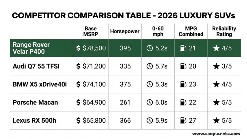 2026 Range Rover Velar competitor price comparison table showing MSRP