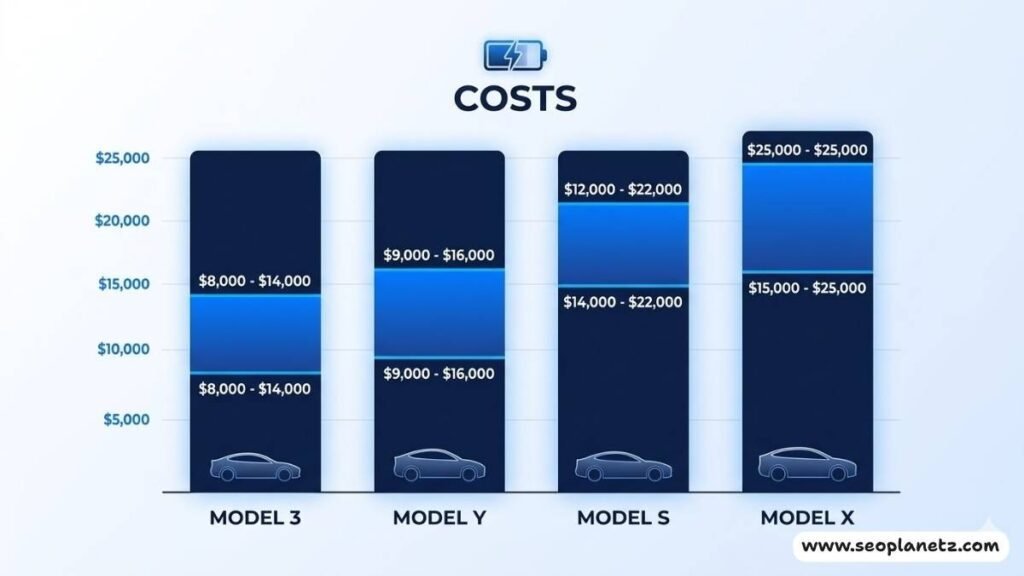 Tesla battery replacement cost comparison chart by model