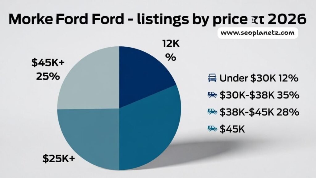 Used Ford Bronco market distribution chart