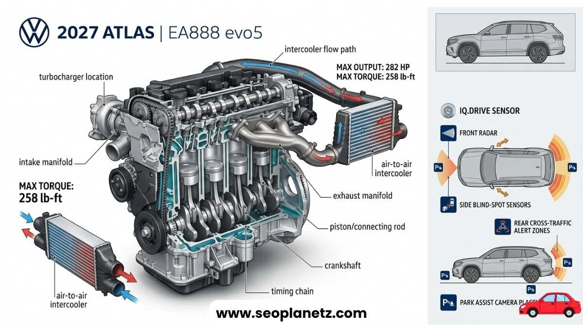 Volkswagen Atlas 2027 EA888 evo5 282 HP engine specs