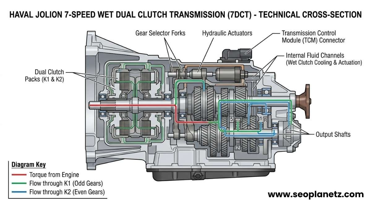 Haval Jolion 7-speed wet DCT gearbox